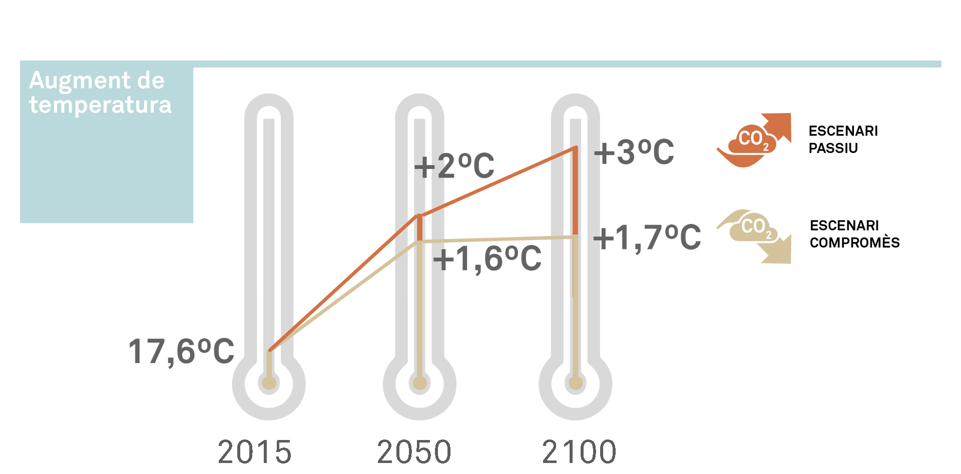 Augment de la temperatura